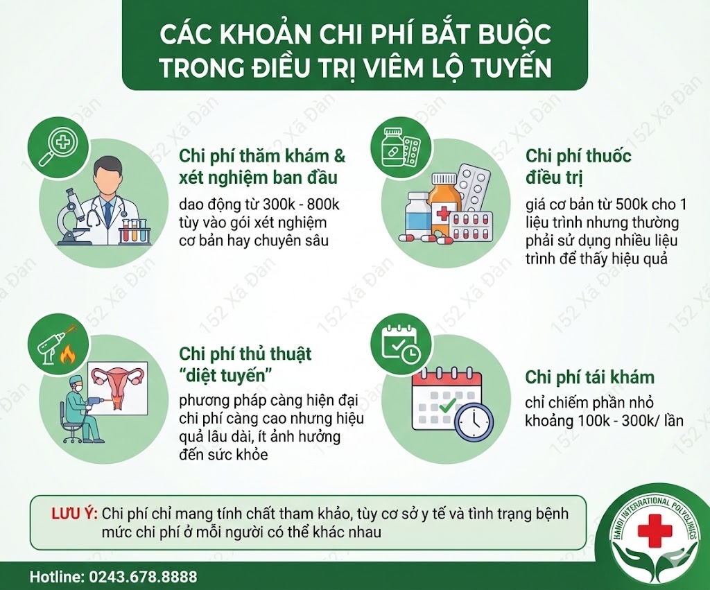 chi-phi-chua-viem-lo-tuyen-500k-1-trieu-co-chua-khoi-duoc-khong